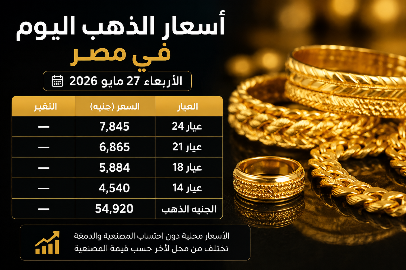 ارتفاع سعر الذهب اليوم في قنا |عيار٢١ الأن حديثات لحظية واختلاف سعر المصنعية من مرحز لأخر